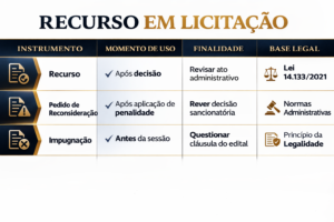 Recurso em licitações
